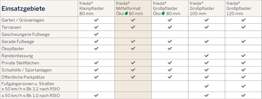 blog-detail-Tabelle-Einsatzgebiete-frieda